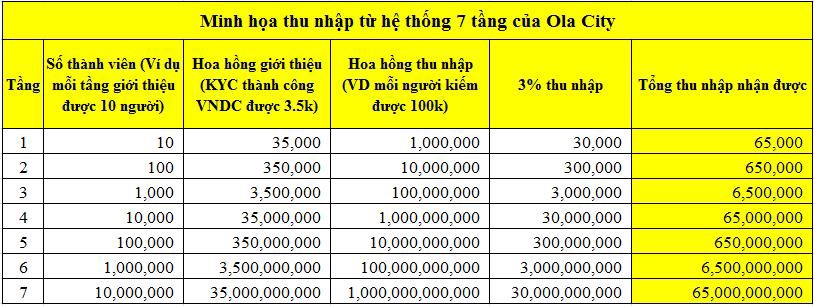  Bảng minh họa thu nhập từ khối hệ thống 7 tầng